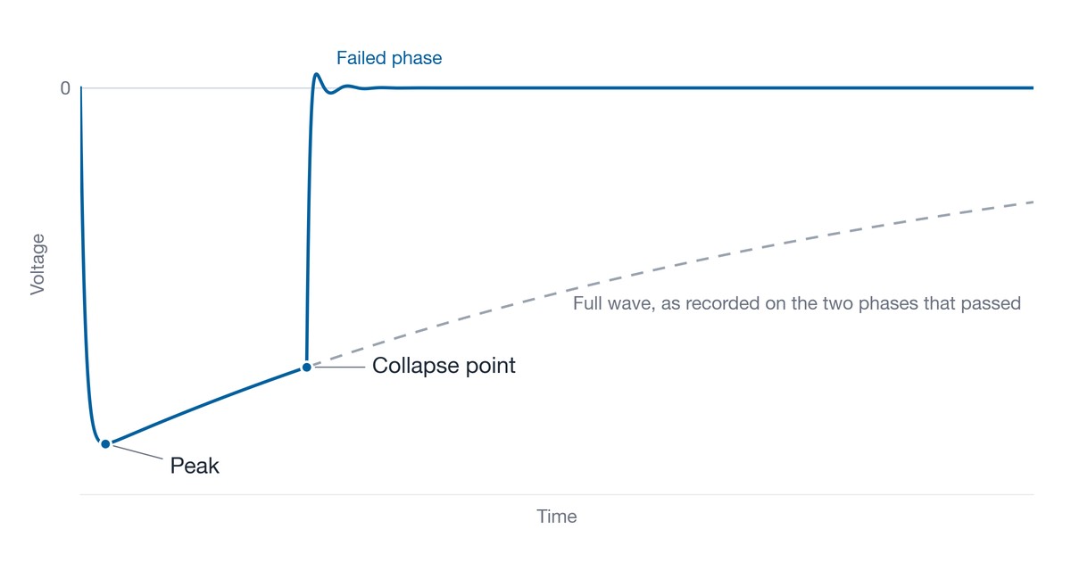 Lightning impulse voltage trace collapsing to zero early on the tail