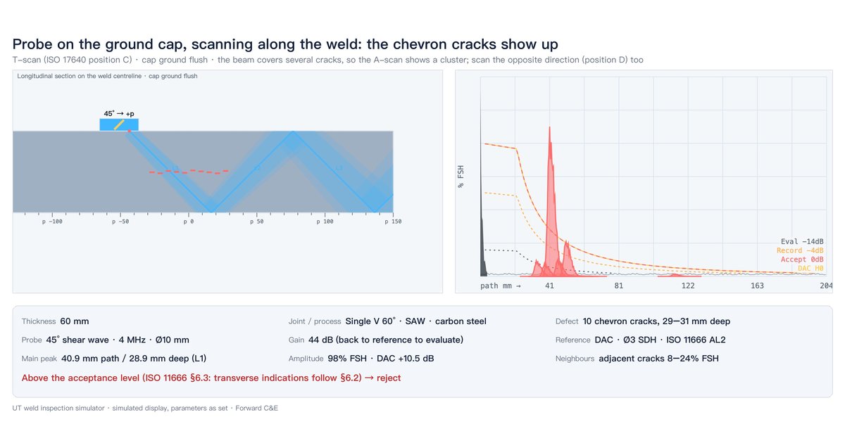 UT simulator: probe on the ground weld cap scanning along the weld, the A-scan shows a cluster of echoes from chevron cracks