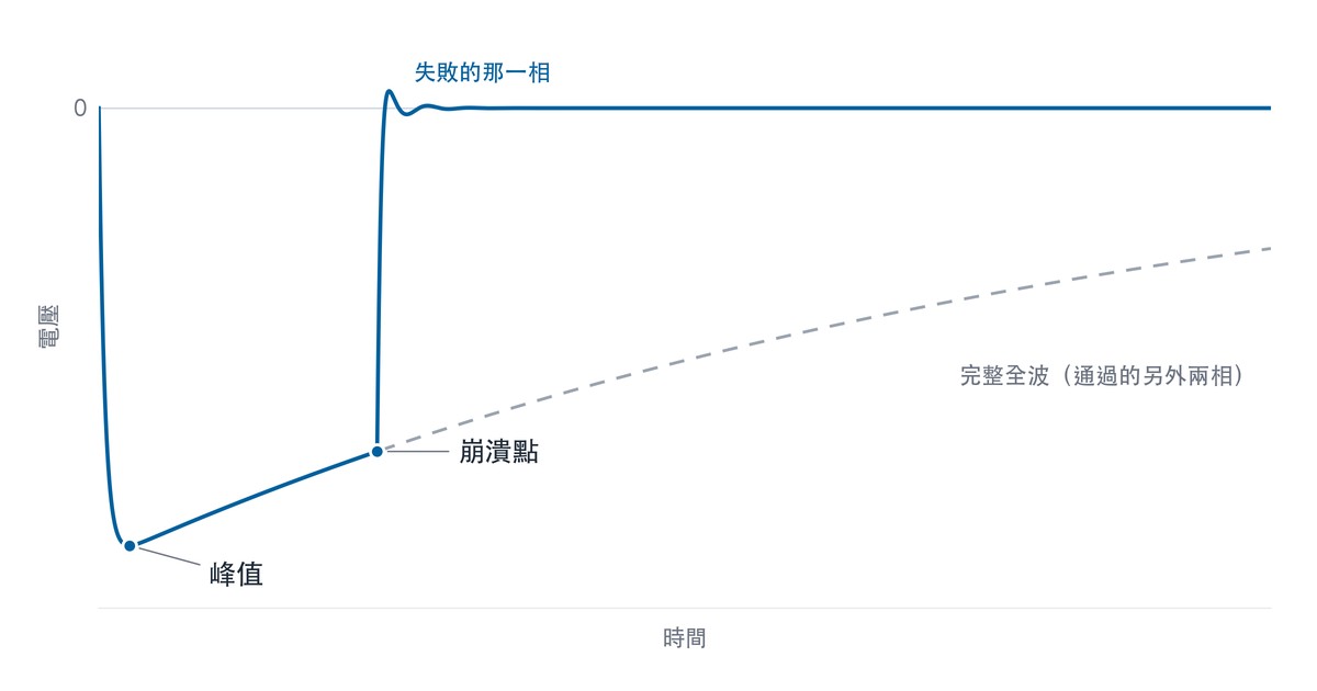 雷擊衝擊電壓波形:失敗的那一相到達峰值後,在波尾初段崩潰到零,與完整全波對照