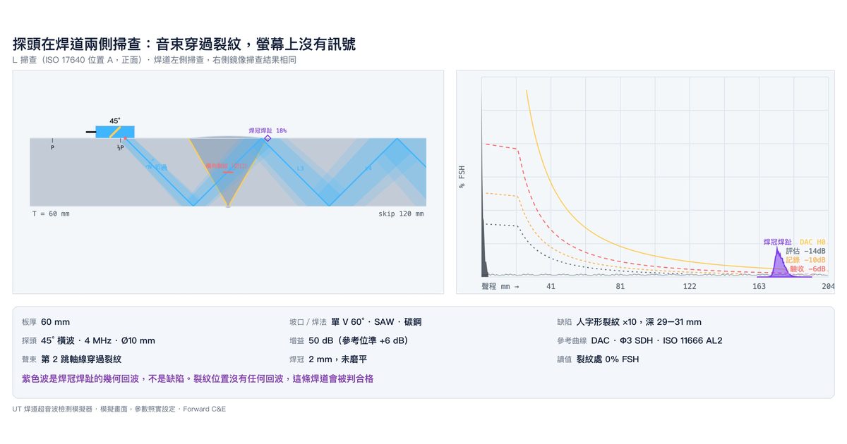 UT 模擬器:探頭放在焊道旁掃查,音束穿過人字形裂紋,A-scan 只有蓋面焊趾的幾何回波