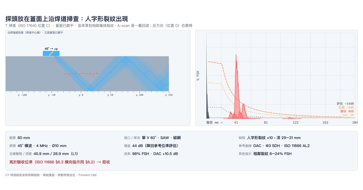 UT 模擬器:探頭放在磨平的蓋面上沿焊道掃查,A-scan 出現人字形裂紋的一叢回波